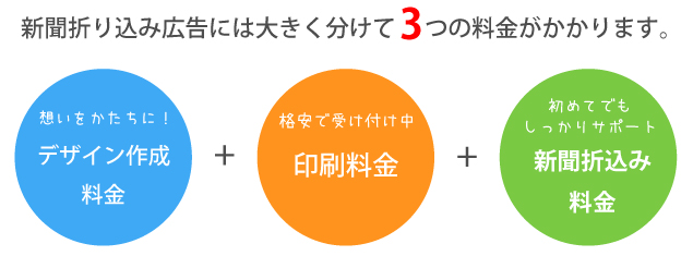 三重県新聞折込み広告３つの料金形態